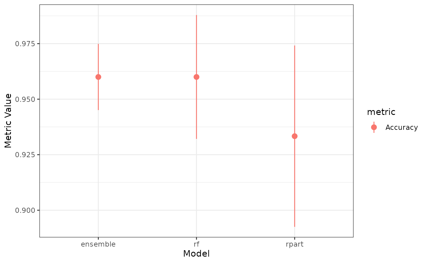 A dot and whisker plot of ROC for glmnet, rpart, and an ensemble. The ensemble has the highest ROC and is slighly better than the glmnet. The rpart model is bad.