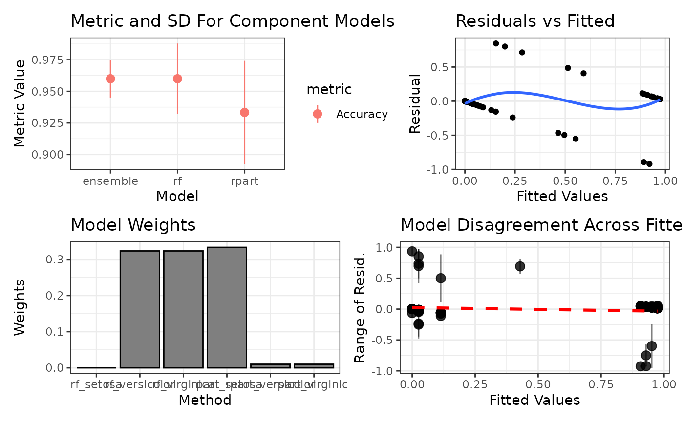 A 4-panel plot for glmnet, rpart, and an ensemble. The ensemble has the highest ROC and is slighly better than the glmnet. The rpart model is bad. The glmnet has the highest weight, and the residuals look biased.