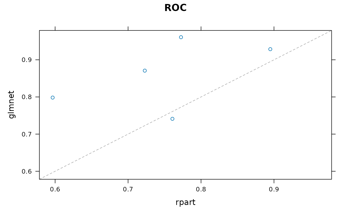 X/Y scatter plot of rpart vs glmnet AUCs on the Sonar dataset. The glmnet model is better for 4 out of 5 resamples.