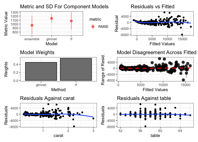 6 panel plot of an ensemble of models fit to the diamonds dataset. The RF model is the best and has the highest weight. The residual plots look good. RMSE is about `r round(min(greedy_stack$ens_model$results$RMSE))`.